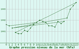 Courbe de la pression atmosphrique pour Le Mesnil-Esnard (76)