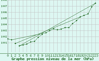 Courbe de la pression atmosphrique pour Six-Fours (83)