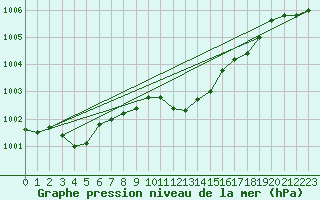 Courbe de la pression atmosphrique pour Landivisiau (29)