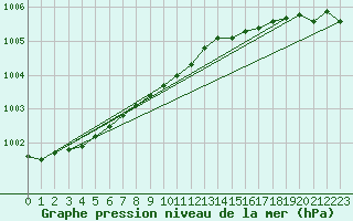 Courbe de la pression atmosphrique pour le bateau AMOUK13