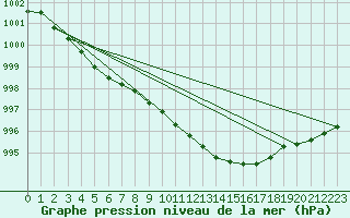 Courbe de la pression atmosphrique pour Pelzerhaken