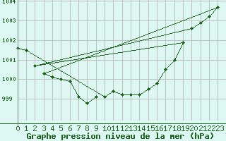 Courbe de la pression atmosphrique pour Baraque Fraiture (Be)