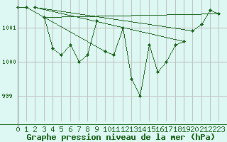 Courbe de la pression atmosphrique pour Gijon