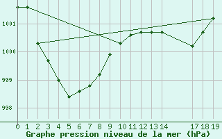 Courbe de la pression atmosphrique pour Recoubeau (26)