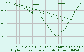 Courbe de la pression atmosphrique pour Ploudalmezeau (29)