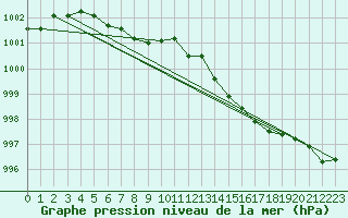 Courbe de la pression atmosphrique pour Guidel (56)