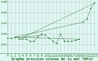 Courbe de la pression atmosphrique pour Ernage (Be)