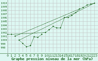 Courbe de la pression atmosphrique pour Roth