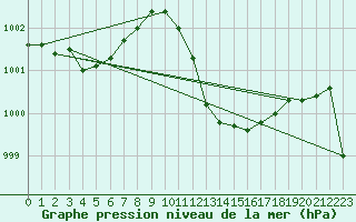 Courbe de la pression atmosphrique pour Lerida (Esp)