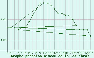 Courbe de la pression atmosphrique pour Lakatraesk