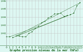 Courbe de la pression atmosphrique pour Renwez (08)