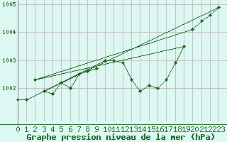 Courbe de la pression atmosphrique pour Neu Ulrichstein