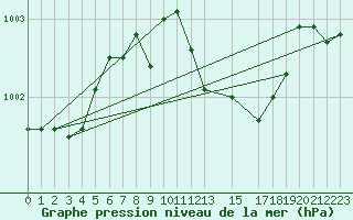 Courbe de la pression atmosphrique pour De Bilt (PB)