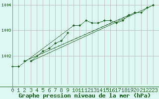 Courbe de la pression atmosphrique pour Krangede