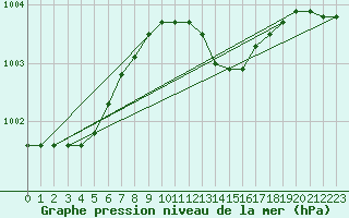 Courbe de la pression atmosphrique pour Isle Of Portland