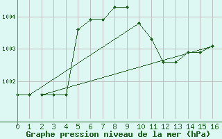 Courbe de la pression atmosphrique pour Umm Said