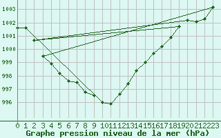 Courbe de la pression atmosphrique pour Zrich / Affoltern
