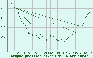 Courbe de la pression atmosphrique pour Remich (Lu)