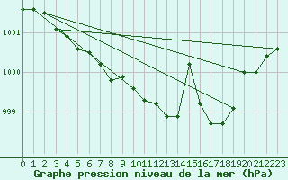 Courbe de la pression atmosphrique pour Stabroek