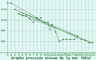 Courbe de la pression atmosphrique pour Northolt