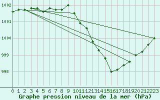 Courbe de la pression atmosphrique pour Ploeren (56)