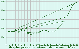 Courbe de la pression atmosphrique pour Yeovilton