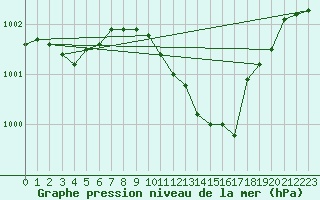 Courbe de la pression atmosphrique pour Genthin