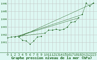 Courbe de la pression atmosphrique pour Florennes (Be)