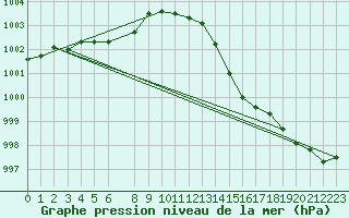 Courbe de la pression atmosphrique pour Munte (Be)