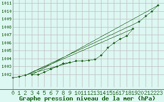 Courbe de la pression atmosphrique pour Marnitz