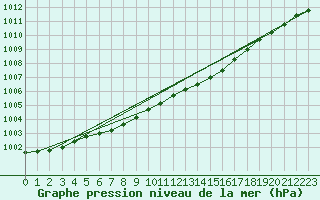 Courbe de la pression atmosphrique pour Kokemaki Tulkkila