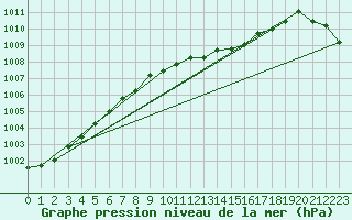 Courbe de la pression atmosphrique pour Redesdale