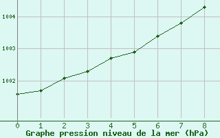 Courbe de la pression atmosphrique pour Kotka Haapasaari