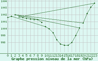 Courbe de la pression atmosphrique pour Bremervoerde