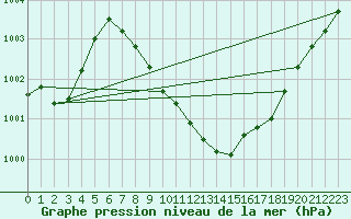 Courbe de la pression atmosphrique pour Plauen
