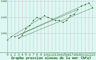 Courbe de la pression atmosphrique pour Porkalompolo
