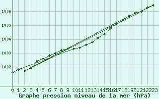 Courbe de la pression atmosphrique pour Oulu Vihreasaari