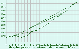 Courbe de la pression atmosphrique pour Buzenol (Be)