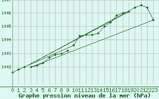 Courbe de la pression atmosphrique pour Hereford/Credenhill