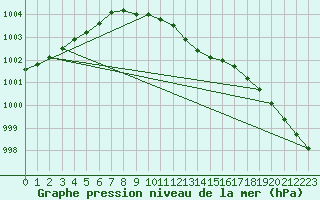 Courbe de la pression atmosphrique pour Diepholz