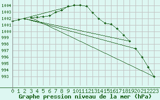 Courbe de la pression atmosphrique pour Le Mesnil-Esnard (76)