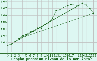 Courbe de la pression atmosphrique pour Zeebrugge