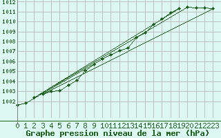 Courbe de la pression atmosphrique pour Fahy (Sw)