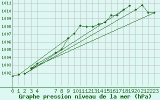 Courbe de la pression atmosphrique pour Lasfaillades (81)