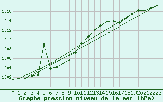 Courbe de la pression atmosphrique pour Stuttgart / Schnarrenberg
