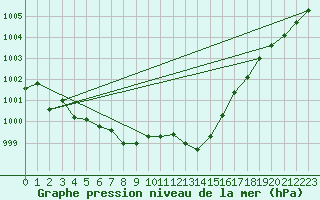 Courbe de la pression atmosphrique pour Auch (32)