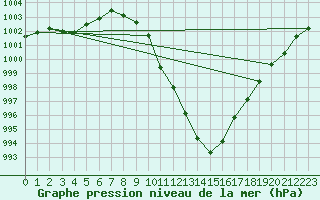 Courbe de la pression atmosphrique pour le bateau LF4X