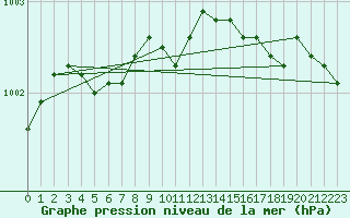 Courbe de la pression atmosphrique pour Haparanda A