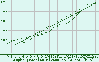 Courbe de la pression atmosphrique pour Resko