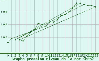Courbe de la pression atmosphrique pour Idar-Oberstein